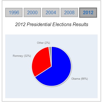 2012 Elections
