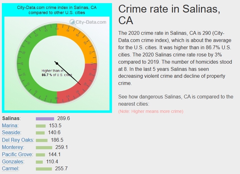 Citydata Crime Rate